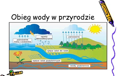 Ciekawe Dzieciaki Obieg Wody W Przyrodzie