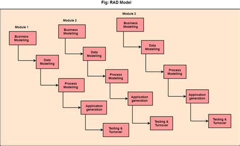 Explain Rad Model With Diagram Rad Model