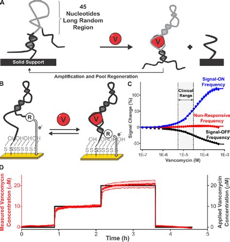 Figure 2 From Electrochemical Aptamer Based Sensors For Improved