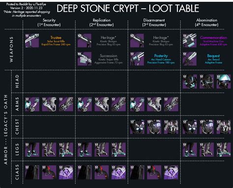 destiny  la table de loots du raid crypte de la pierre  stage