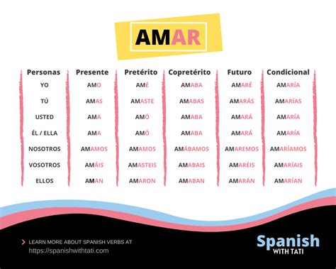 Ar Conjugation 5 Most Used Tenses Spanish Verbs Spanish Irregular Verbs How To Speak Spanish