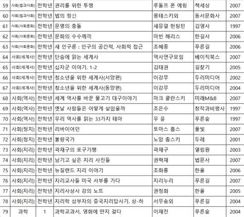 고등학교 영어 독서 이제부터 흥미로운 책 읽고 영어 실력도 향상하세요