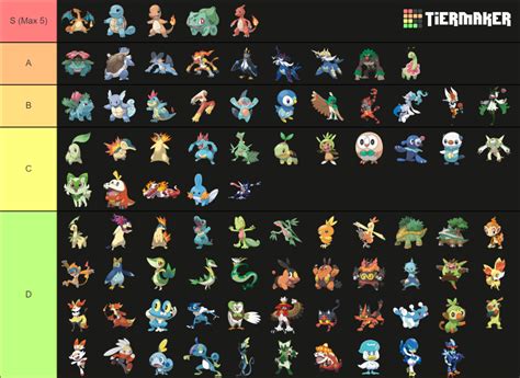 Pokémon Starters Tier List Community Rankings Tiermaker