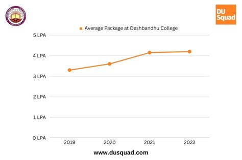 Deshbandhu College: Admission, Courses, Placements & Ranking