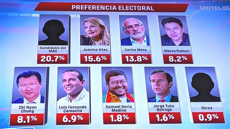 Encuesta 66 Aún No Sabe Por Quién Votar Mas Sigue Liderando Preferencia