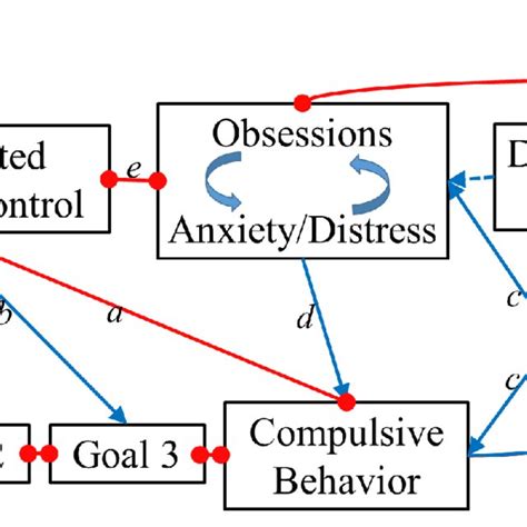 Pdf An Integrative Model For Understanding Obsessive Compulsive