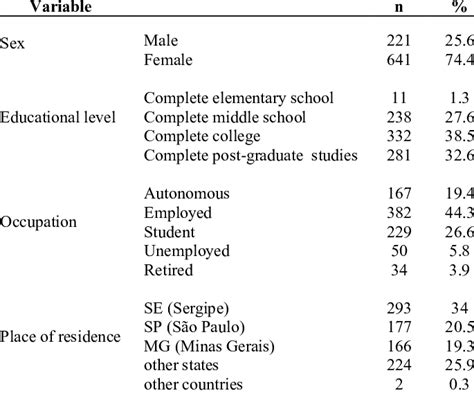 Frequency Of Sociodemographic Variables Download Scientific Diagram