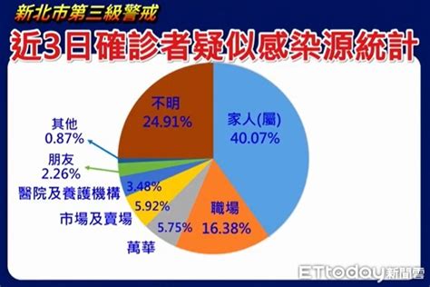 快訊／侯友宜：未來兩週勿探親聚會！非民生物資店家停業 Ettoday政治新聞 Ettoday新聞雲