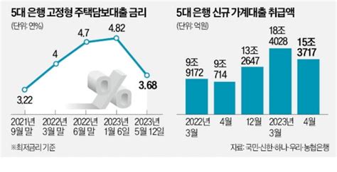 금리인상 랠리 전으로 돌아간 은행 대출금리 한국경제