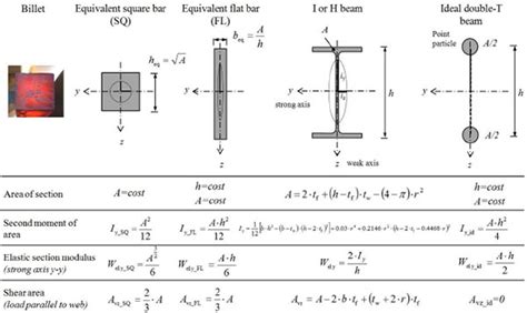 Fig 3 Geometrical Properties Of I Profiles And Equivalent Sections