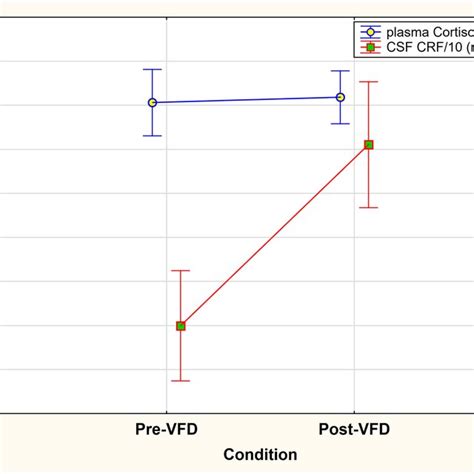 Group Mean Changes Of Csf Crf Concentrations And Plasma Cortisol