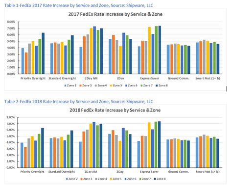 Fedex Ground Zone Chart 2018 Neurobxe