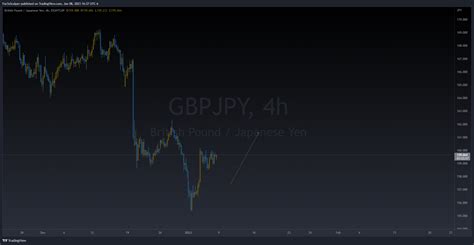 GBPJPY BUY After Correction GBP JPY Wave Analysis For January 8 2023