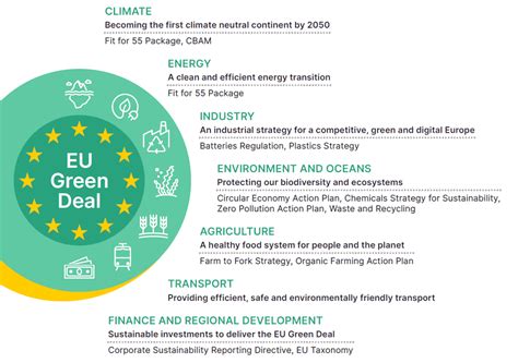 What Is The Eu Green Deal Qima