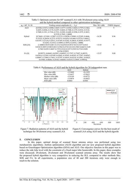 The Optimal Synthesis Of Scanned Linear Antenna Arrays PDF