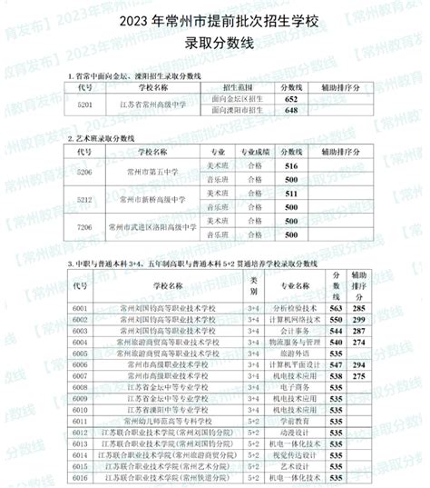 2023年江苏常州提前批次中考录取分数线