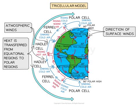 Tricellular Model Of Atmospheric Circulation Sl Ib Environmental