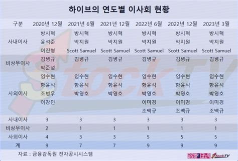 그래픽 하이브 2023년 1분기 영업이익 525억원전년동기비 42↑ 글로벌이코노믹