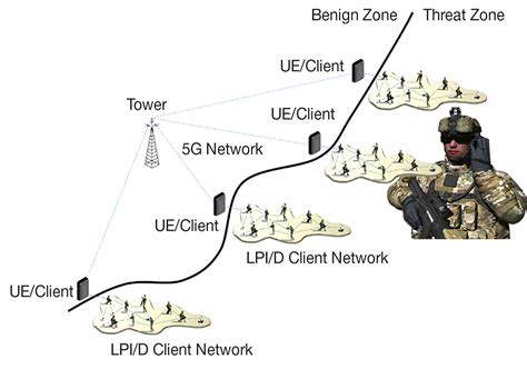 Safely Extending 5g Into The Battlespace Military Embedded Systems