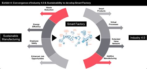 Industry 4 0 And Sustainable Manufacturing FutureBridge