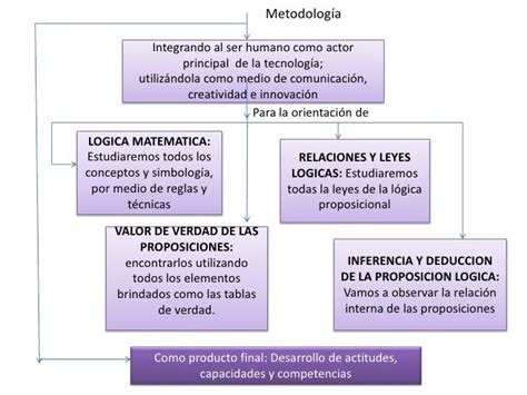 Mis Apuntes Mapa Mental De La LÓgica Y Sus Principios