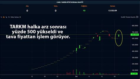 Halka Arzdan Beri Y Zde Kazand Ran Hisse Yine Tavan Paratic