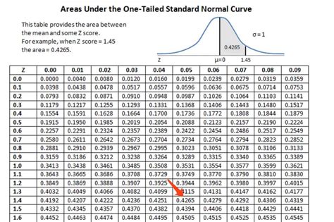 How To Solve Normal Distribution Worksheet Answer Key Revealed