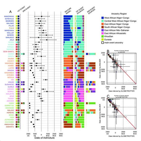 Inference Of Admixture In Sub Saharan Africa Using Malder We Used