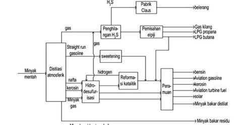 Proses Pengolahan Minyak Bumi Crude Oil Menjadi Bbm Fuel