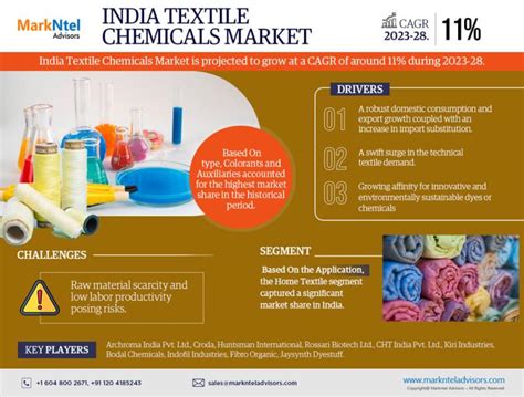 The India Textile Chemicals Market Share Size Analysis