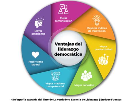 Liderazgo Democrático Características ventajas e inconvenientes