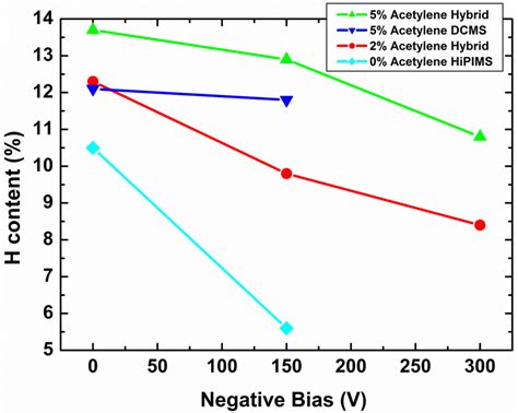 Effect Of Bias Voltage On The H Content In A C H Thin Films Deposited