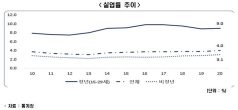 한경연 청년실업률 1p 오르면 잠재성장률 021p 하락 네이트 뉴스