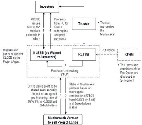 Structure of KLSSB Sukuk Musharakah [36] | Download Scientific Diagram