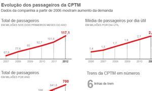 Número de passageiros nos trens da CPTM cresce 73 em cinco anos