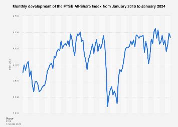 FTSE All-Share Index monthly development 2024 | Statista