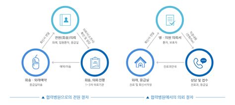 인천사랑병원 병원안내 진료협력센터 진료협력센터