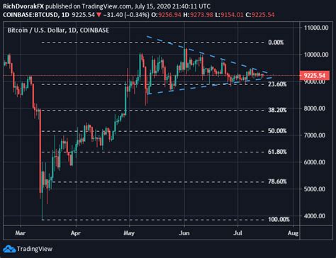 BTC Price Outlook: Bitcoin Chart Coiled, Pennant Breakout Eyed