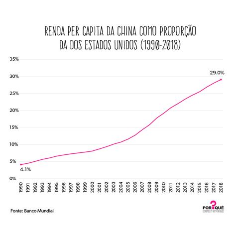 O impressionante crescimento da China nas últimas três décadas