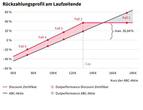 Discount Zertifikate Erkl Rung Sg Zertifikate Derivate