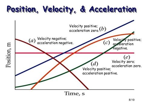 Velocity And Acceleration Graphical Interptition