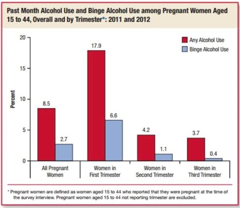 18 Percent of Pregnant Women Drink Alcohol during Early Pregnancy ...