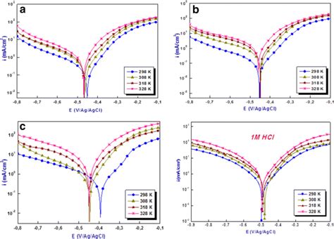 Potentiodynamic Polarization Curves For Mild Steel Immersed In 1 M Hcl