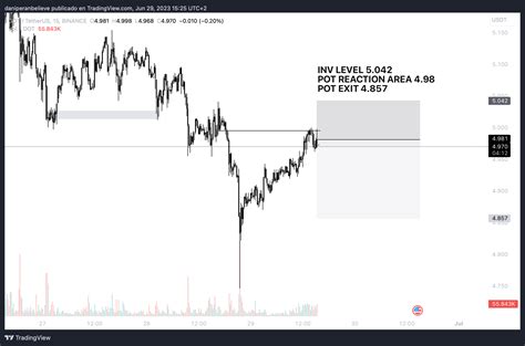 BINANCE:DOTUSDT Chart Image by daniperanbelieve — TradingView