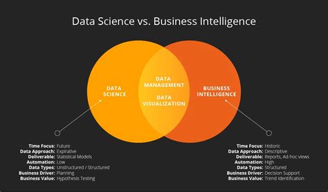 Business Intelligence Vs Data Science Future Processing