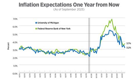 NAA Inflation Tracker: October 2023 | National Apartment Association