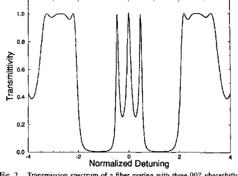 Phase Shifted Fiber Bragg Gratings And Their Application For Wavelength