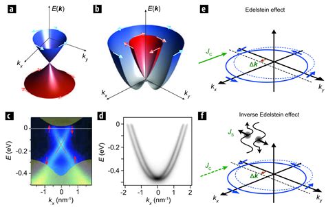 [1611 09521] Emergent Phenomena Induced By Spin Orbit Coupling At Surfaces And Interfaces