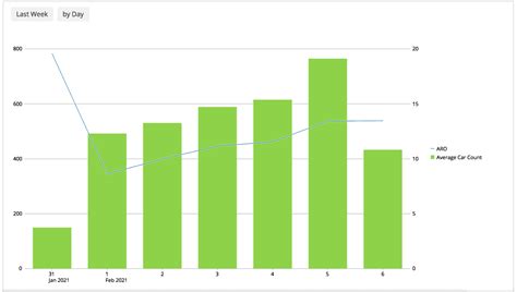 Western states see lion’s share of highest AROs in U.S. last week with lower overall car counts ...