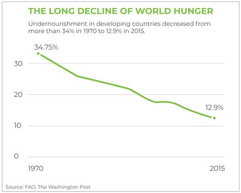 World Hunger Chart BioStar Renewables